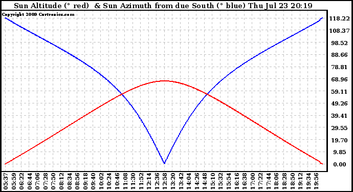 Solar PV/Inverter Performance Sun Altitude Angle & Azimuth Angle