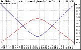 Solar PV/Inverter Performance Sun Altitude Angle & Sun Incidence Angle on PV Panels