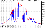 Solar PV/Inverter Performance PV Panel Power Output & Inverter Power Output