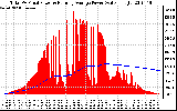 Solar PV/Inverter Performance Total PV Panel & Running Average Power Output