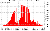 Solar PV/Inverter Performance Total PV Panel Power Output