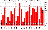 Solar PV/Inverter Performance Weekly Solar Energy Production Value