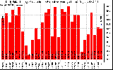 Solar PV/Inverter Performance Daily Solar Energy Production