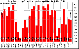 Solar PV/Inverter Performance Daily Solar Energy Production Value