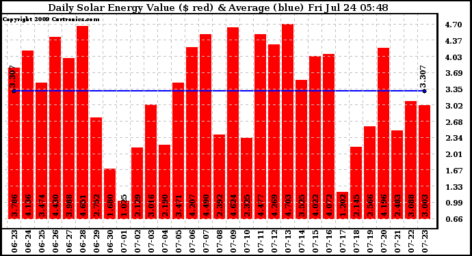 Solar PV/Inverter Performance Daily Solar Energy Production Value