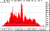 Solar PV/Inverter Performance Grid Power & Solar Radiation