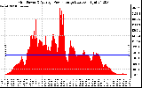 Solar PV/Inverter Performance Inverter Power Output