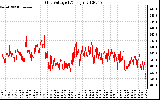 Solar PV/Inverter Performance Grid Voltage