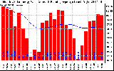 Solar PV/Inverter Performance Monthly Solar Energy Production Value Running Average