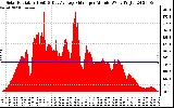 Solar PV/Inverter Performance Solar Radiation & Day Average per Minute