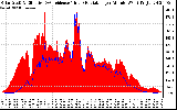 Solar PV/Inverter Performance Solar Radiation & Effective Solar Radiation per Minute