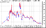 Solar PV/Inverter Performance Photovoltaic Panel Current Output