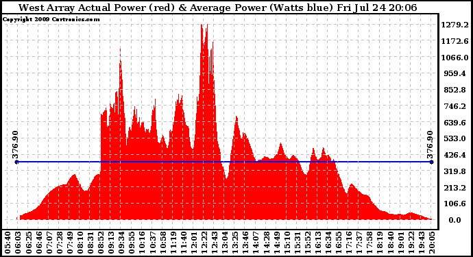 Solar PV/Inverter Performance West Array Actual & Average Power Output