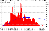 Solar PV/Inverter Performance West Array Actual & Running Average Power Output