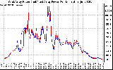 Solar PV/Inverter Performance Photovoltaic Panel Power Output