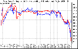 Solar PV/Inverter Performance Photovoltaic Panel Voltage Output