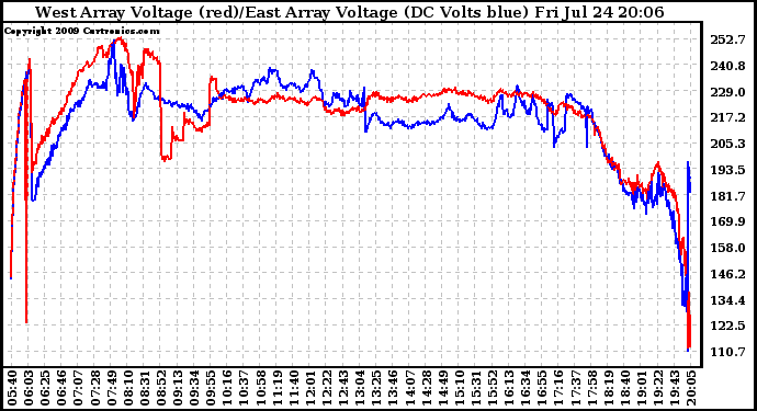 Solar PV/Inverter Performance Photovoltaic Panel Voltage Output