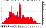 Solar PV/Inverter Performance East Array Power Output & Solar Radiation