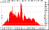 Solar PV/Inverter Performance East Array Actual & Average Power Output