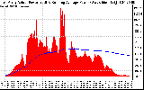 Solar PV/Inverter Performance East Array Actual & Running Average Power Output