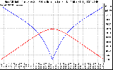 Solar PV/Inverter Performance Sun Altitude Angle & Azimuth Angle