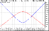 Solar PV/Inverter Performance Sun Altitude Angle & Sun Incidence Angle on PV Panels