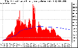 Solar PV/Inverter Performance Total PV Panel & Running Average Power Output