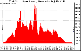 Solar PV/Inverter Performance Total PV Panel Power Output