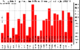 Solar PV/Inverter Performance Weekly Solar Energy Production