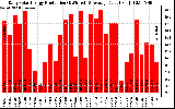 Solar PV/Inverter Performance Daily Solar Energy Production