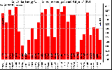 Solar PV/Inverter Performance Daily Solar Energy Production Value