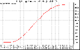 Solar PV/Inverter Performance Daily Energy Production