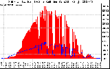 Solar PV/Inverter Performance Grid Power & Solar Radiation