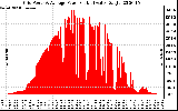 Solar PV/Inverter Performance Inverter Power Output