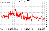 Solar PV/Inverter Performance Grid Voltage