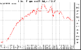 Solar PV/Inverter Performance Outdoor Temperature