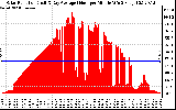 Solar PV/Inverter Performance Solar Radiation & Day Average per Minute