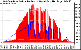 Solar PV/Inverter Performance West Array Power Output & Solar Radiation