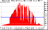 Solar PV/Inverter Performance West Array Actual & Average Power Output