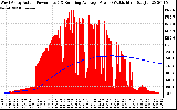 Solar PV/Inverter Performance West Array Actual & Running Average Power Output