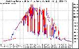 Solar PV/Inverter Performance Photovoltaic Panel Power Output