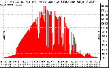 Solar PV/Inverter Performance East Array Actual & Average Power Output