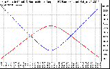 Solar PV/Inverter Performance Sun Altitude Angle & Sun Incidence Angle on PV Panels