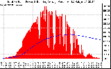 Solar PV/Inverter Performance Total PV Panel & Running Average Power Output