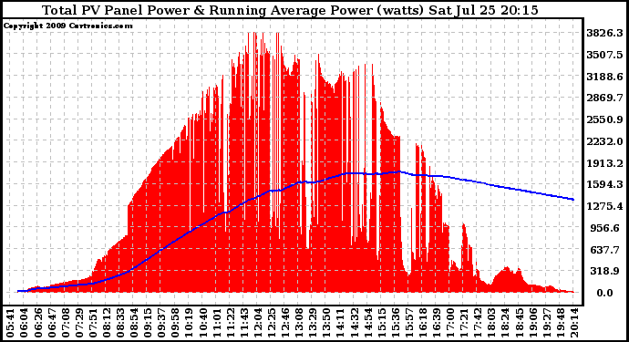 Solar PV/Inverter Performance Total PV Panel & Running Average Power Output