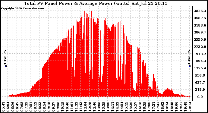 Solar PV/Inverter Performance Total PV Panel Power Output