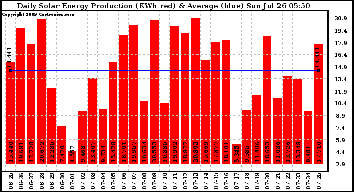 Solar PV/Inverter Performance Daily Solar Energy Production