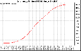 Solar PV/Inverter Performance Daily Energy Production