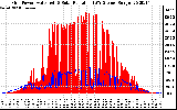 Solar PV/Inverter Performance Grid Power & Solar Radiation