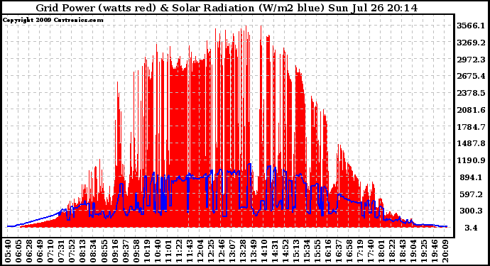 Solar PV/Inverter Performance Grid Power & Solar Radiation